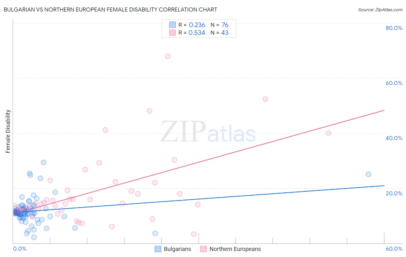 Bulgarian vs Northern European Female Disability