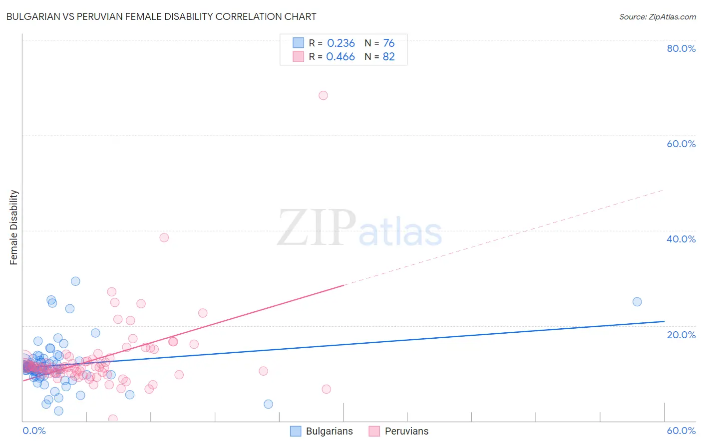 Bulgarian vs Peruvian Female Disability
