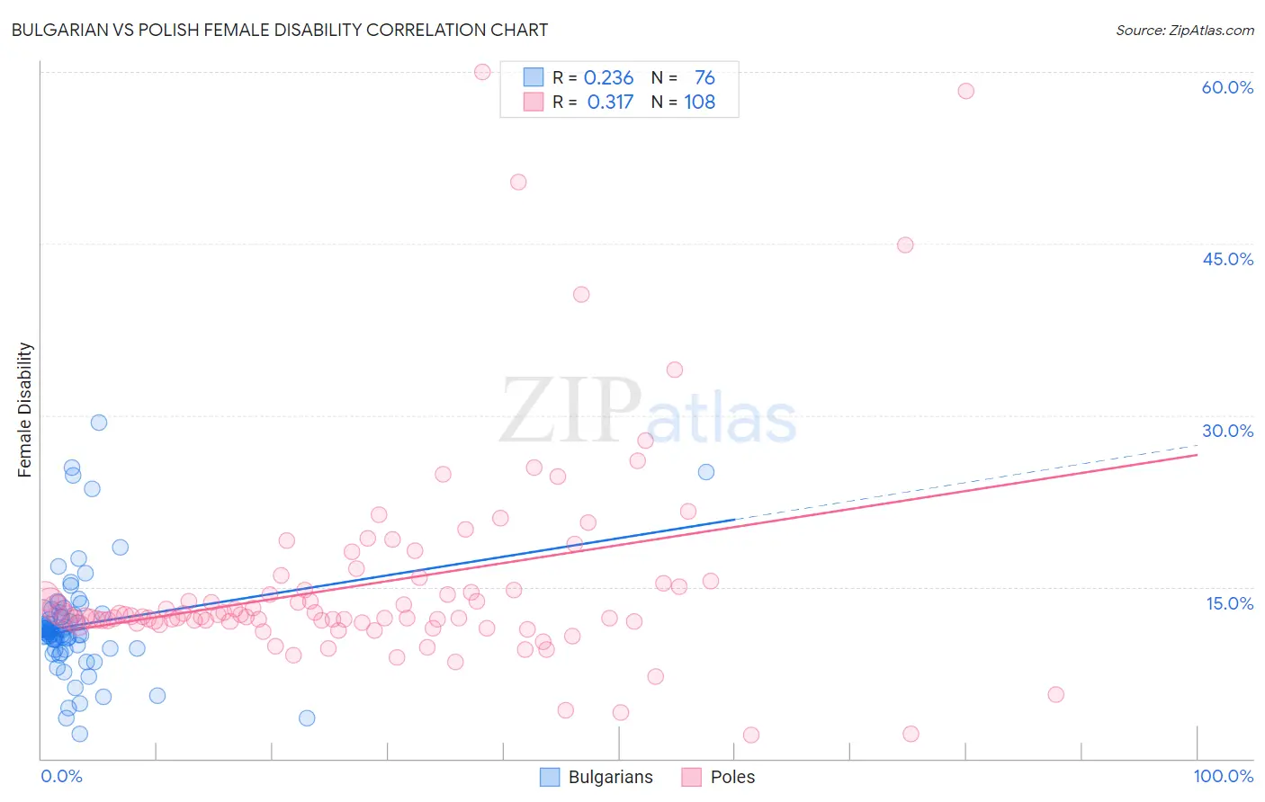 Bulgarian vs Polish Female Disability