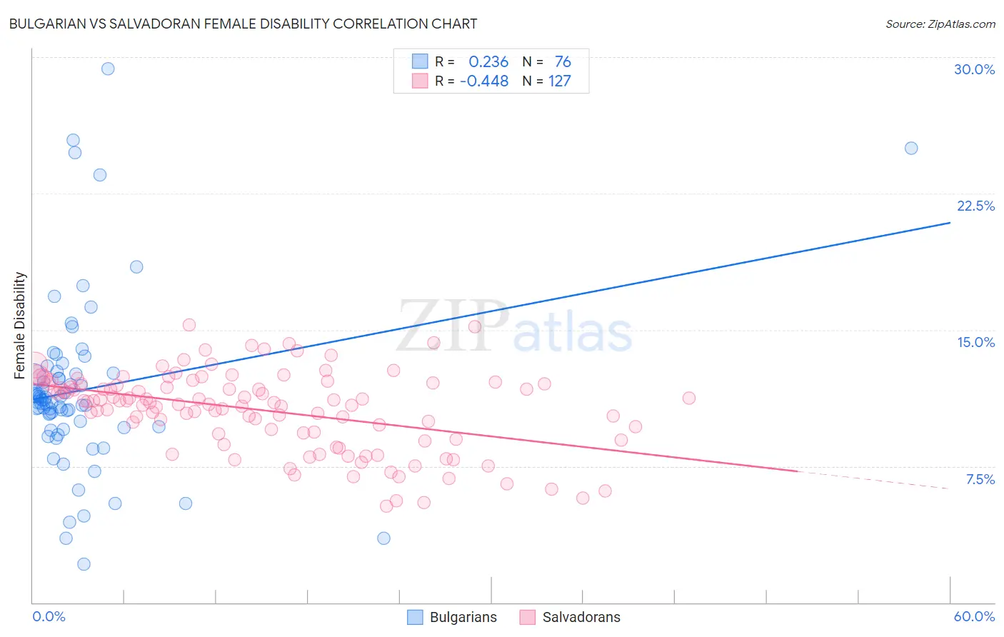 Bulgarian vs Salvadoran Female Disability
