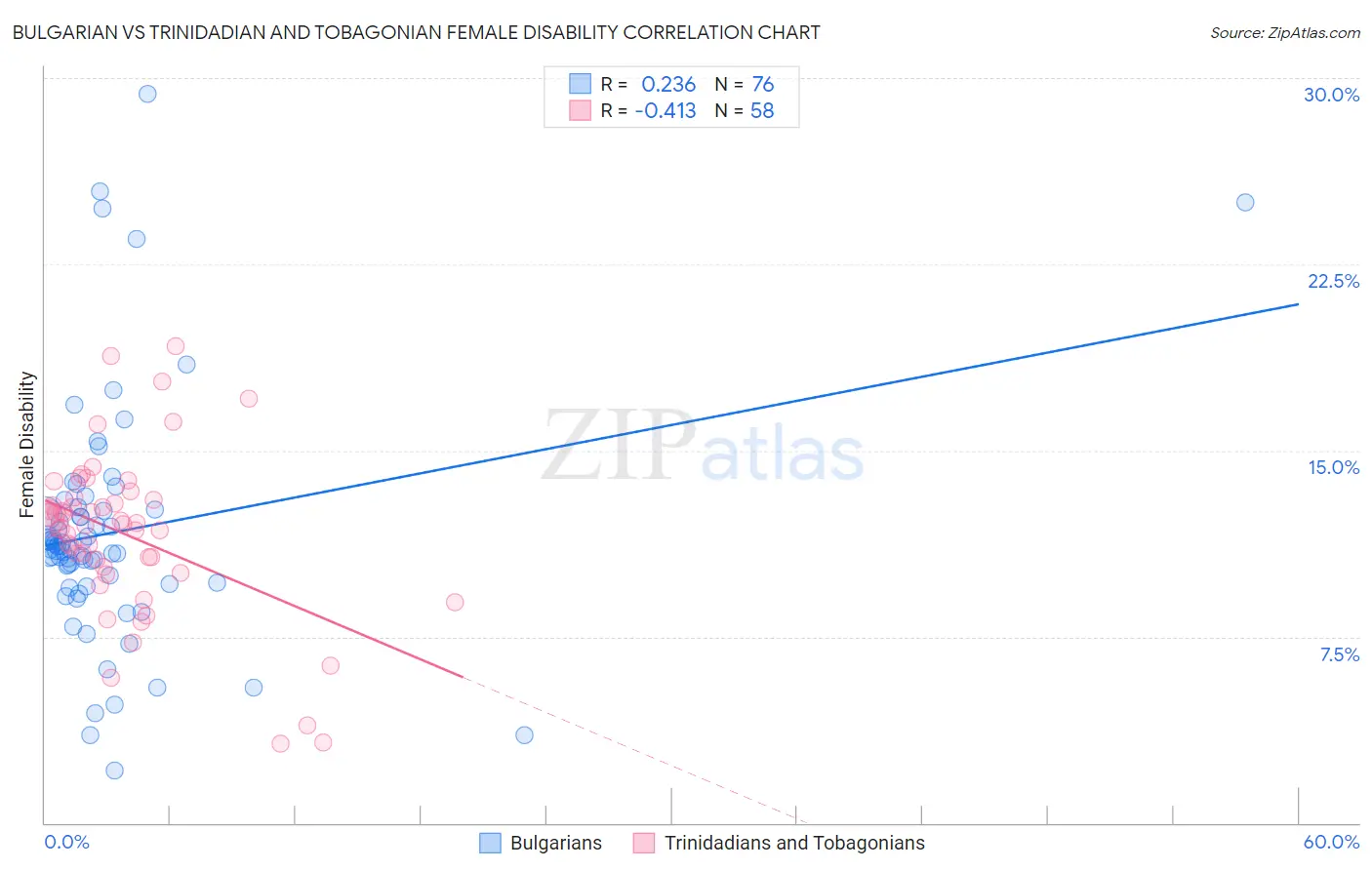 Bulgarian vs Trinidadian and Tobagonian Female Disability