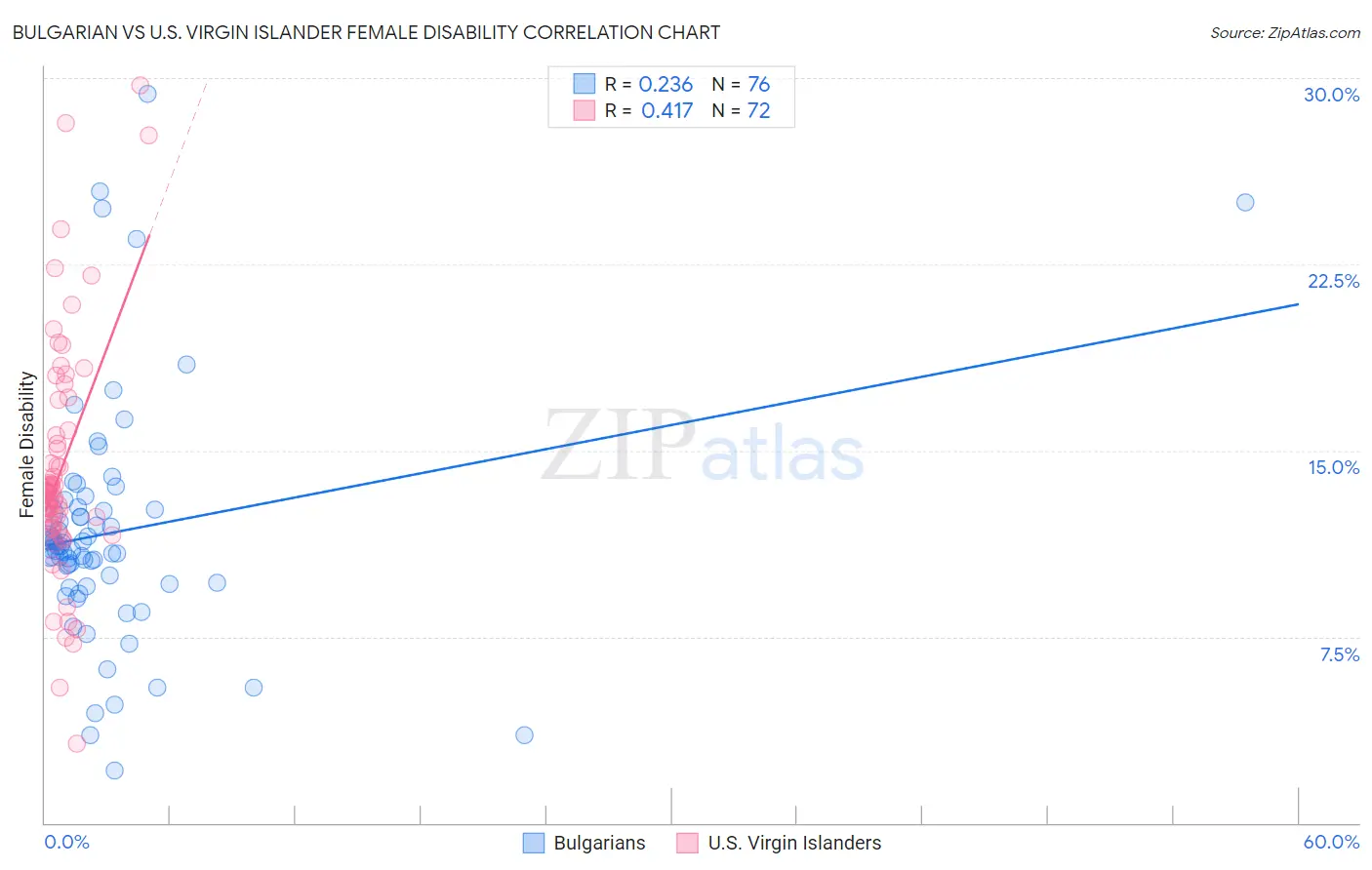 Bulgarian vs U.S. Virgin Islander Female Disability