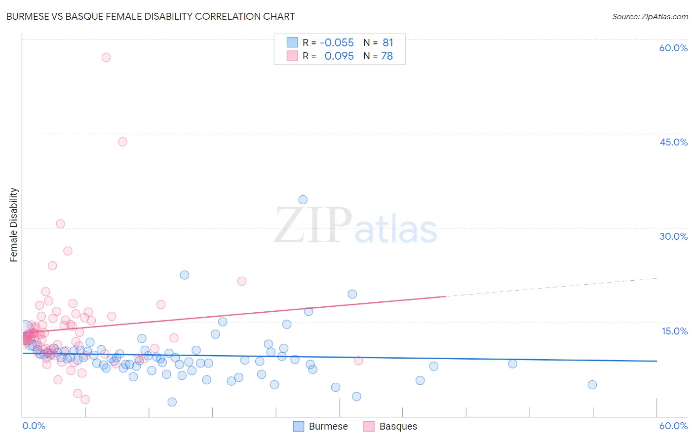 Burmese vs Basque Female Disability