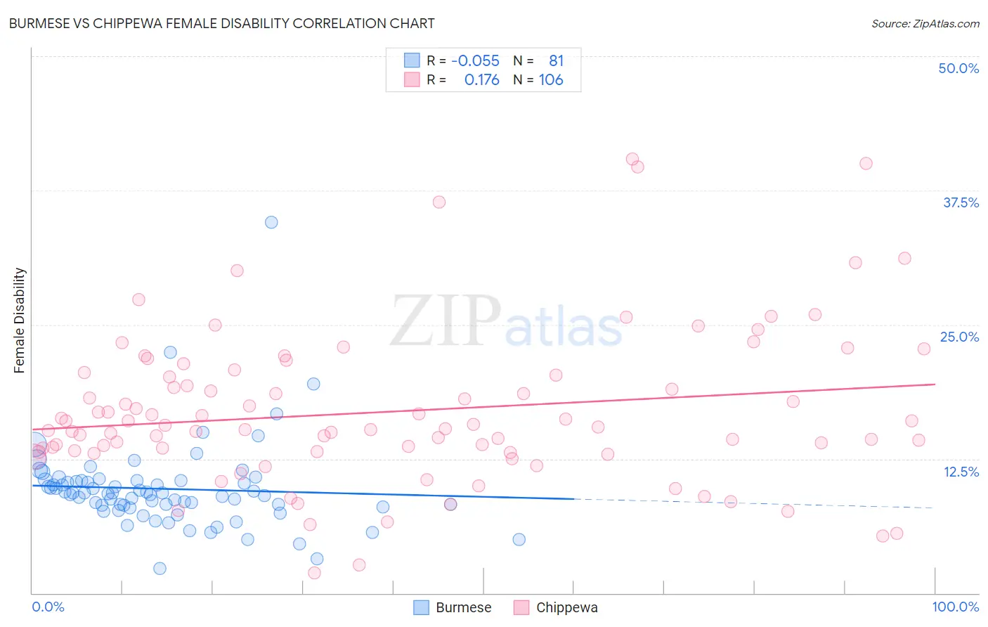 Burmese vs Chippewa Female Disability