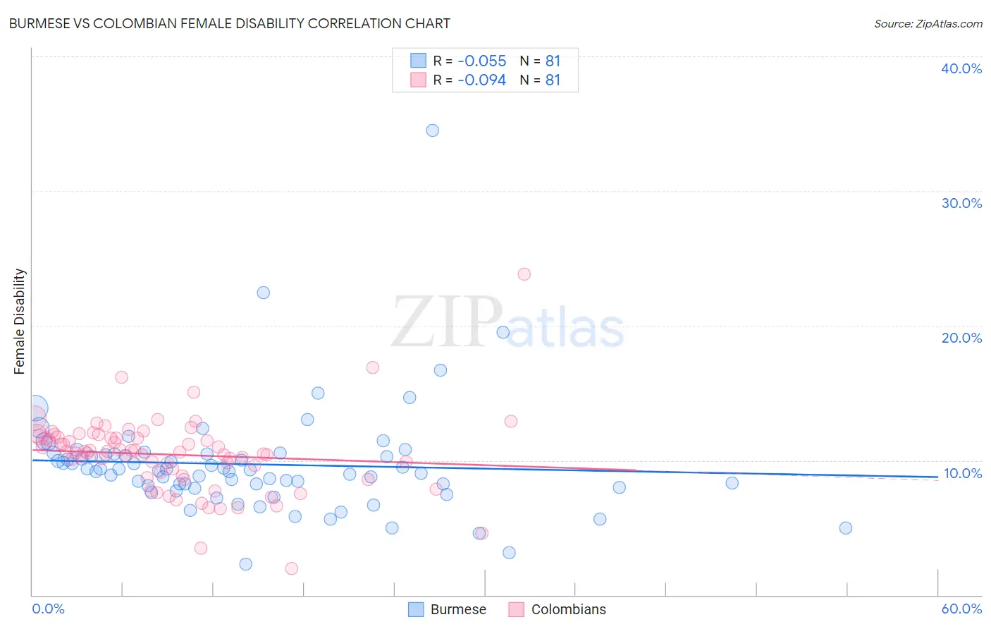 Burmese vs Colombian Female Disability