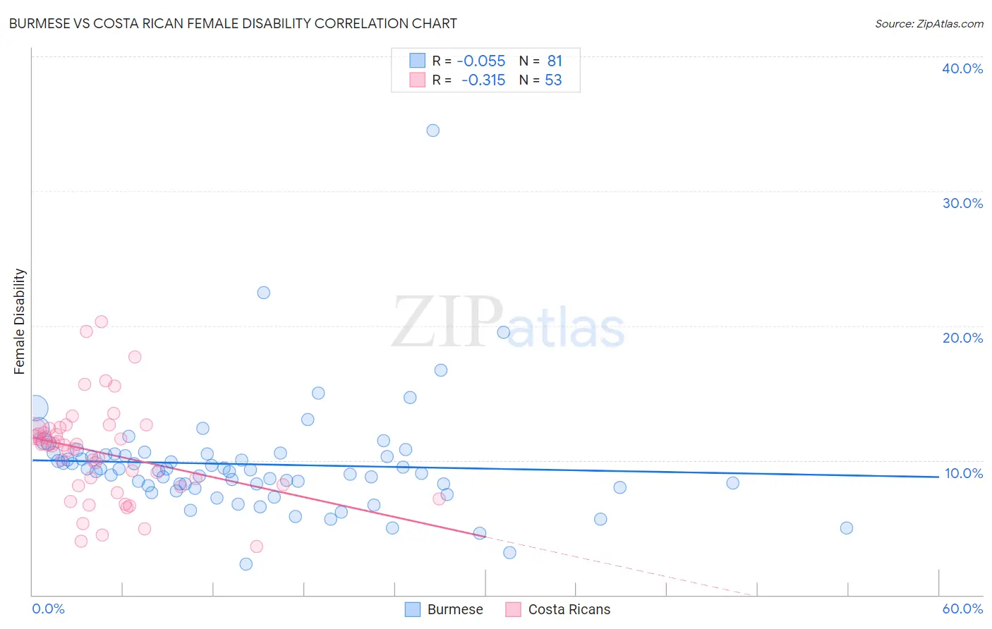Burmese vs Costa Rican Female Disability