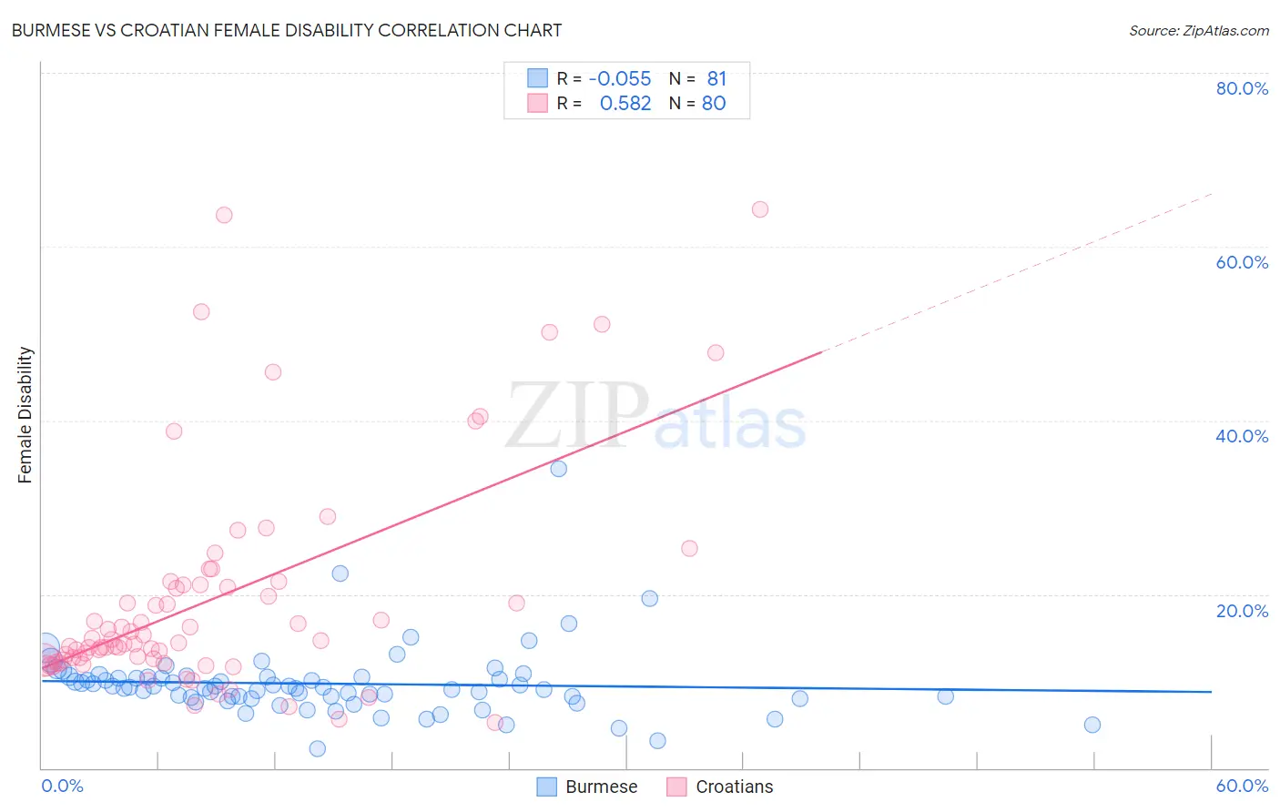 Burmese vs Croatian Female Disability