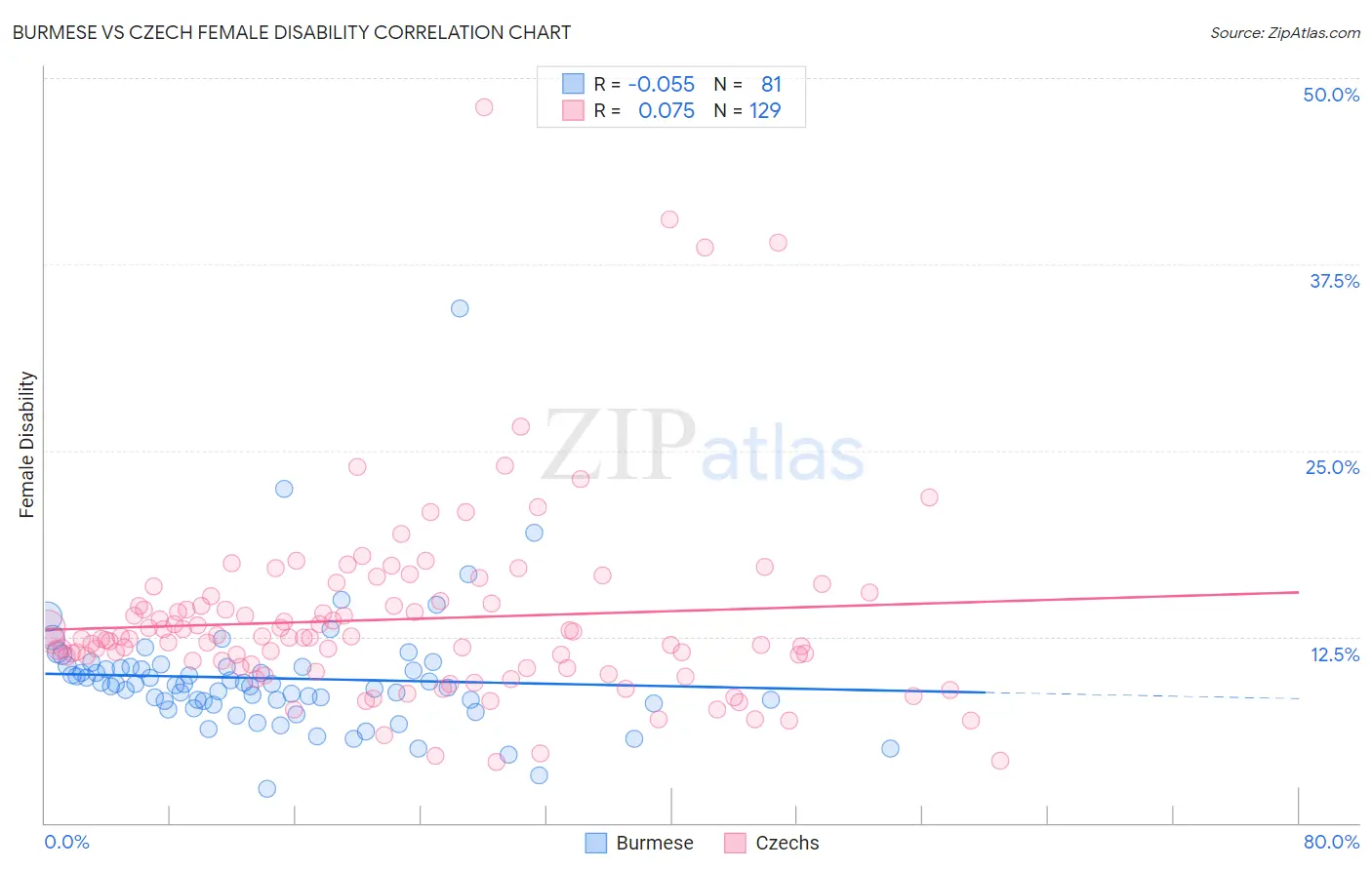 Burmese vs Czech Female Disability