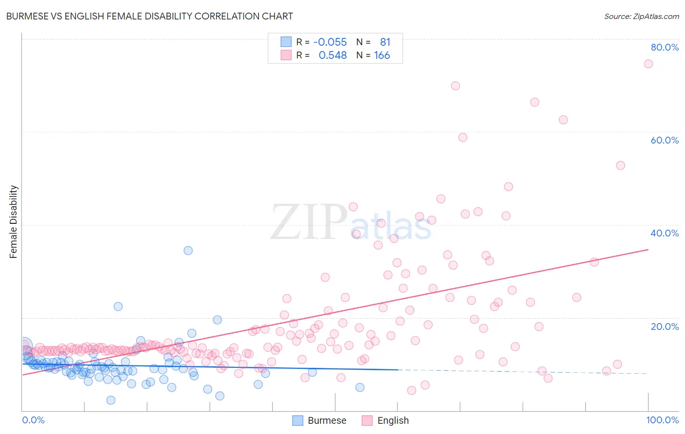 Burmese vs English Female Disability