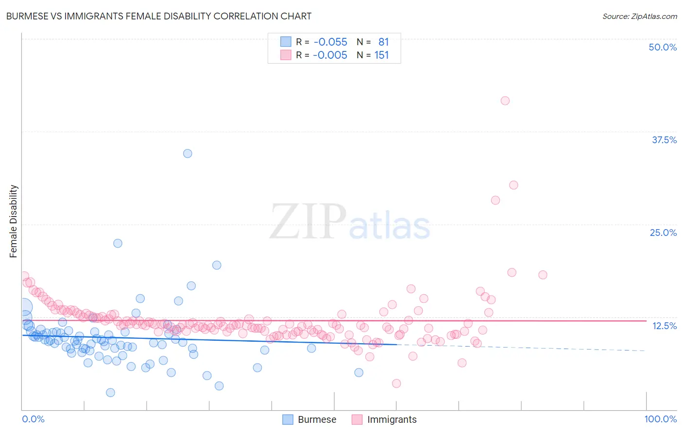 Burmese vs Immigrants Female Disability