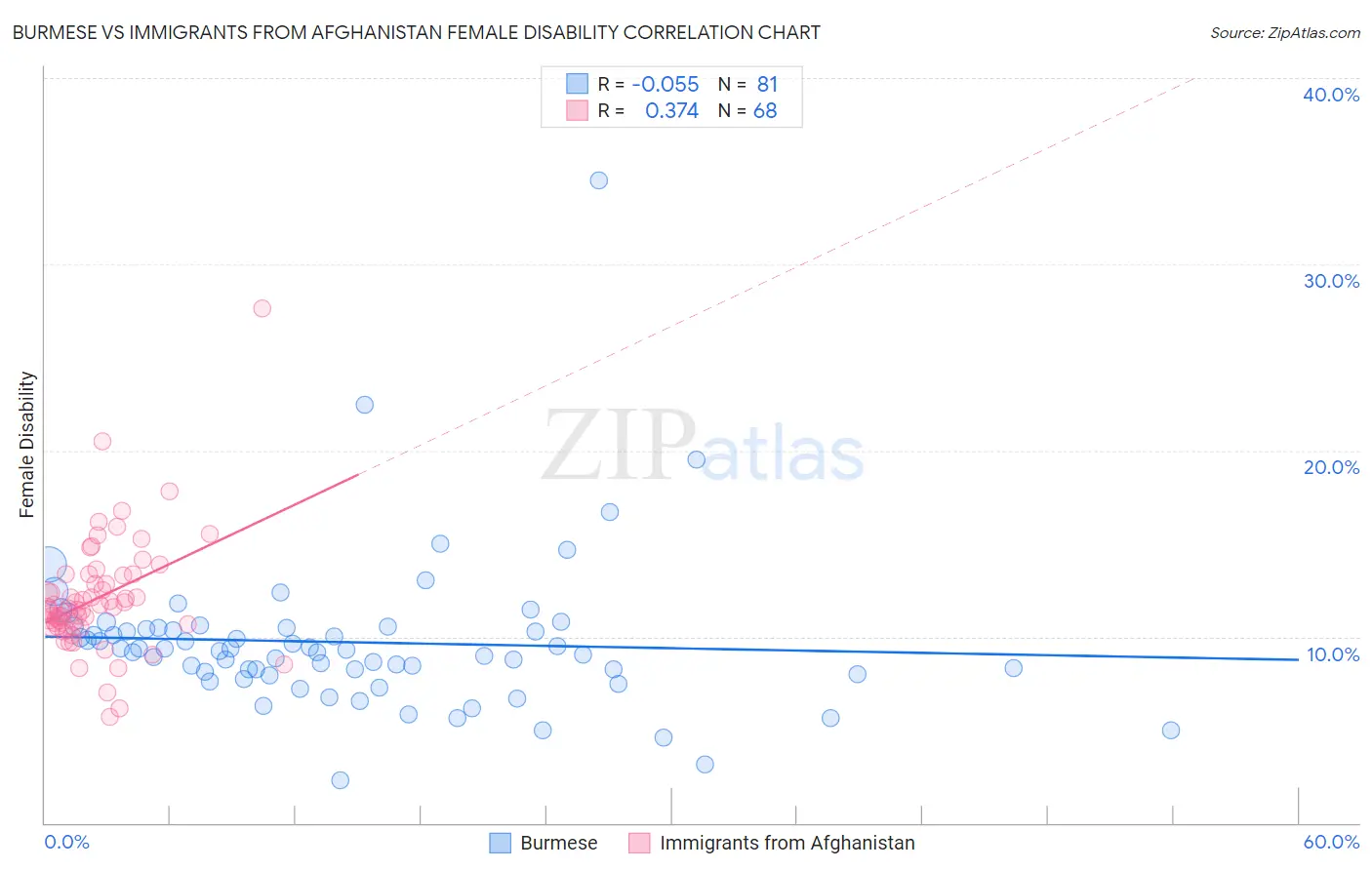 Burmese vs Immigrants from Afghanistan Female Disability