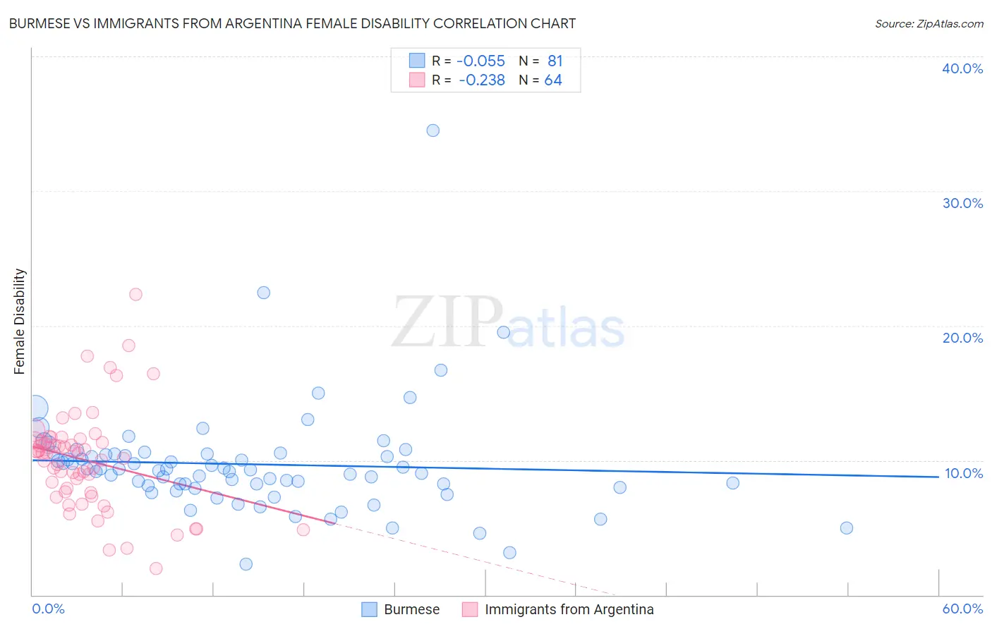 Burmese vs Immigrants from Argentina Female Disability