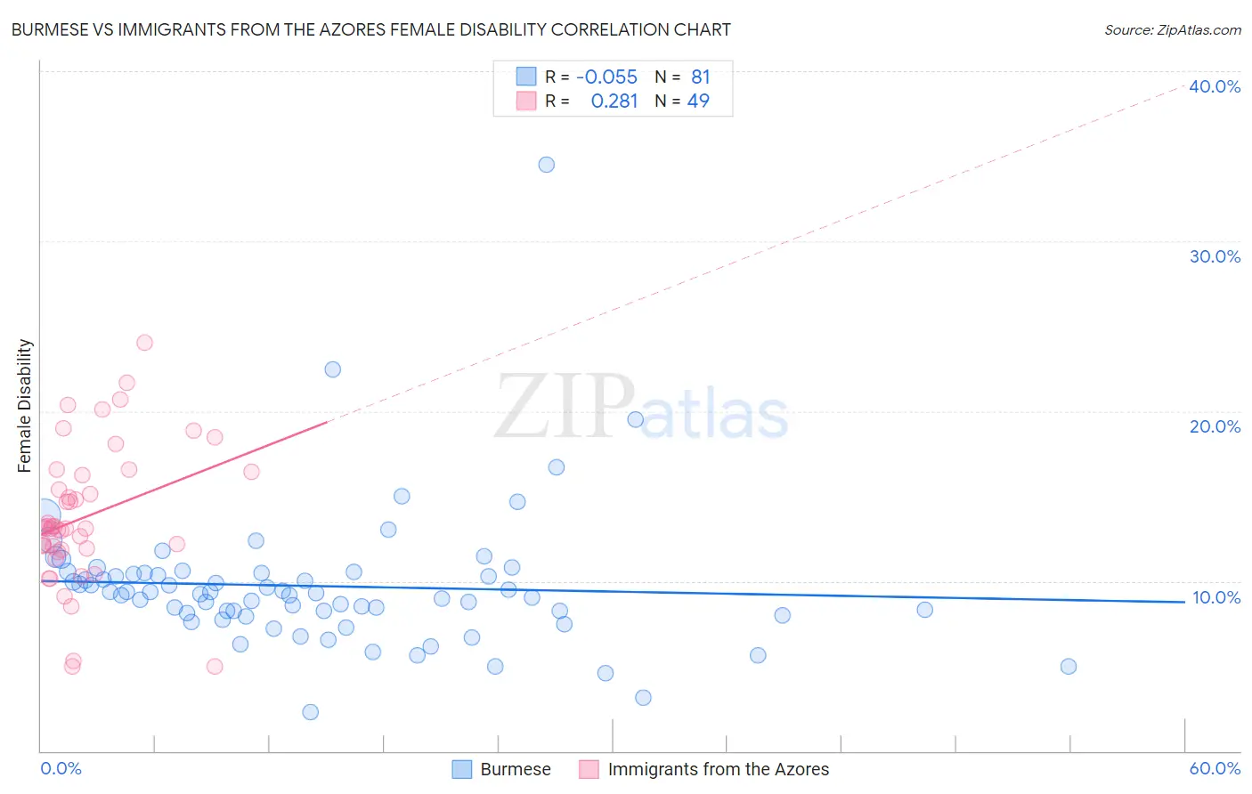 Burmese vs Immigrants from the Azores Female Disability