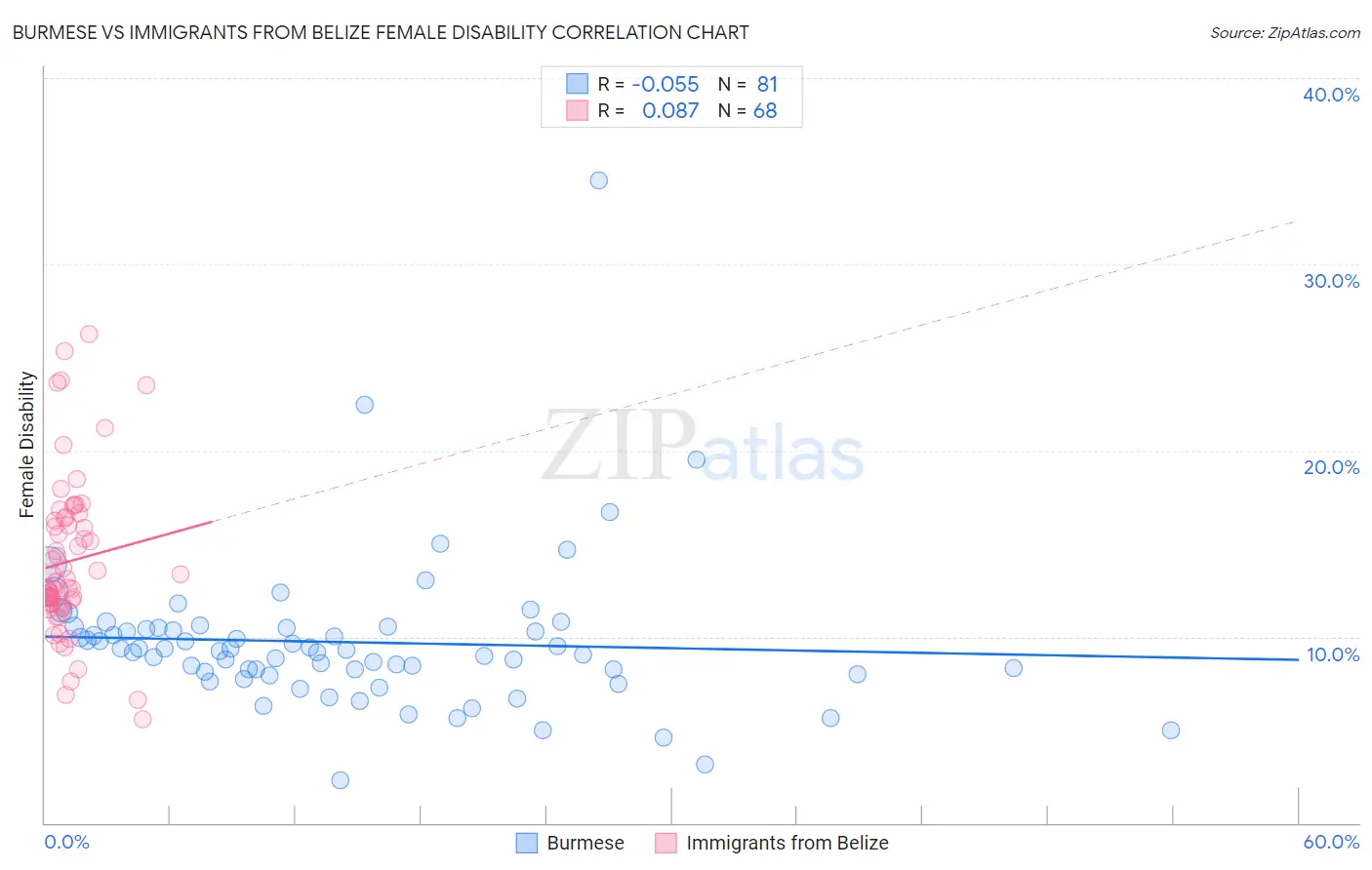 Burmese vs Immigrants from Belize Female Disability