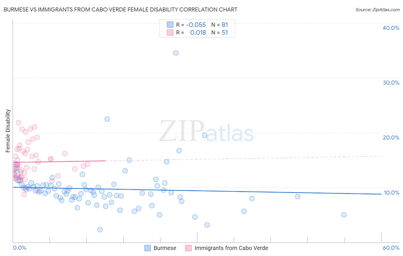 Burmese vs Immigrants from Cabo Verde Female Disability