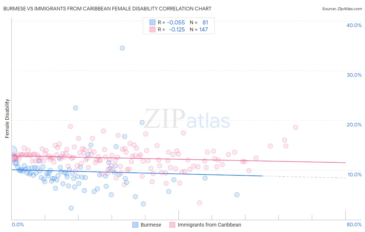 Burmese vs Immigrants from Caribbean Female Disability