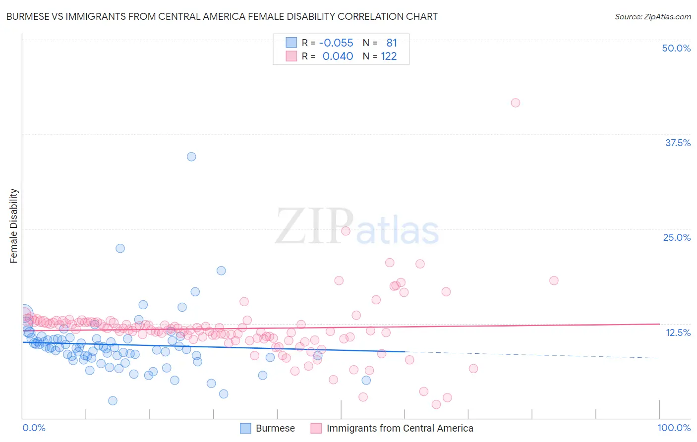 Burmese vs Immigrants from Central America Female Disability