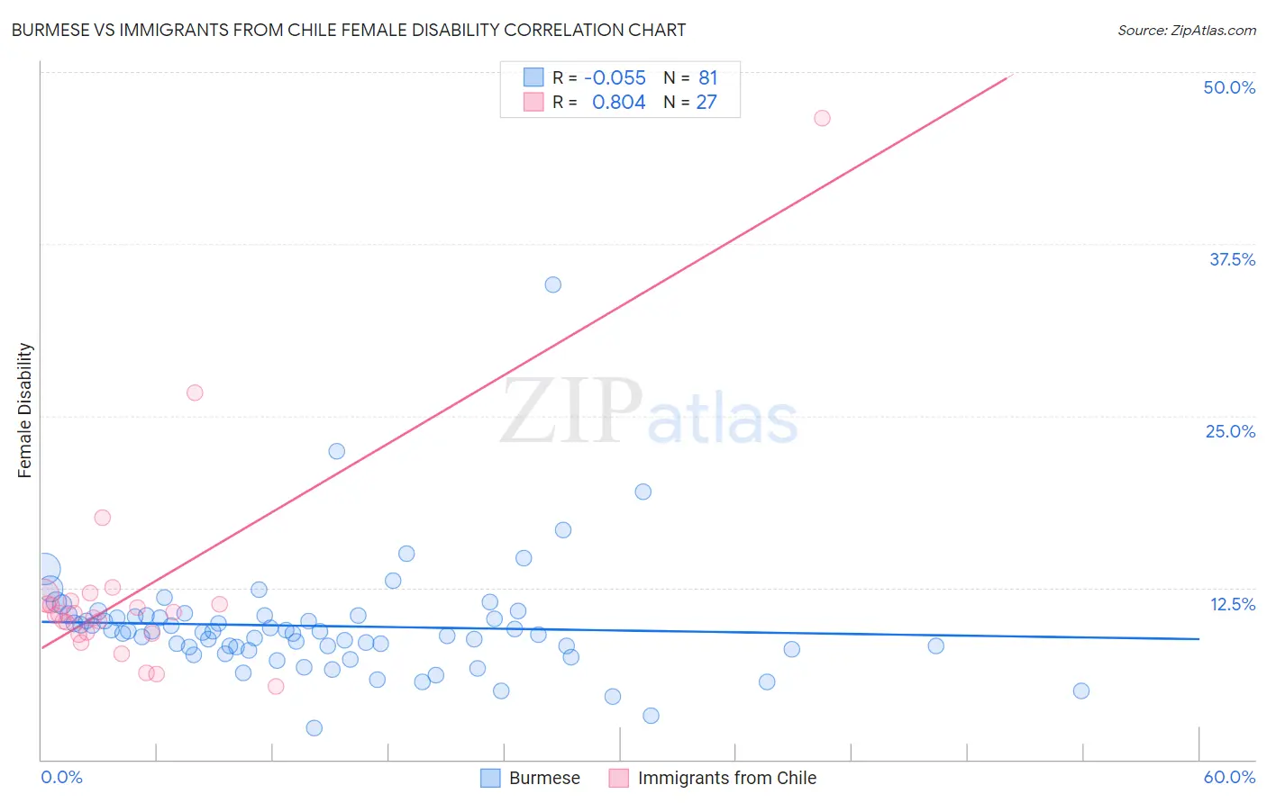 Burmese vs Immigrants from Chile Female Disability