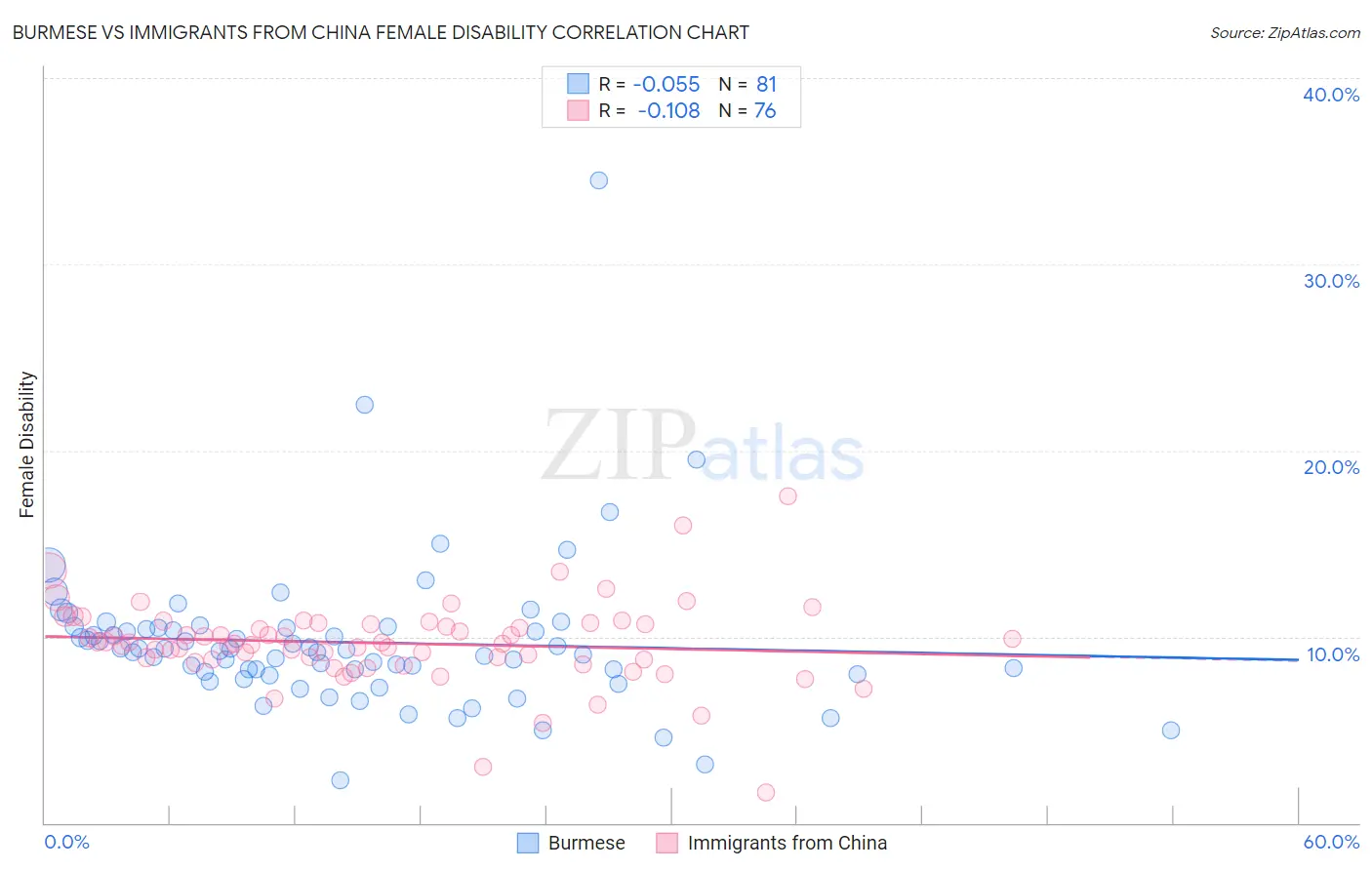Burmese vs Immigrants from China Female Disability