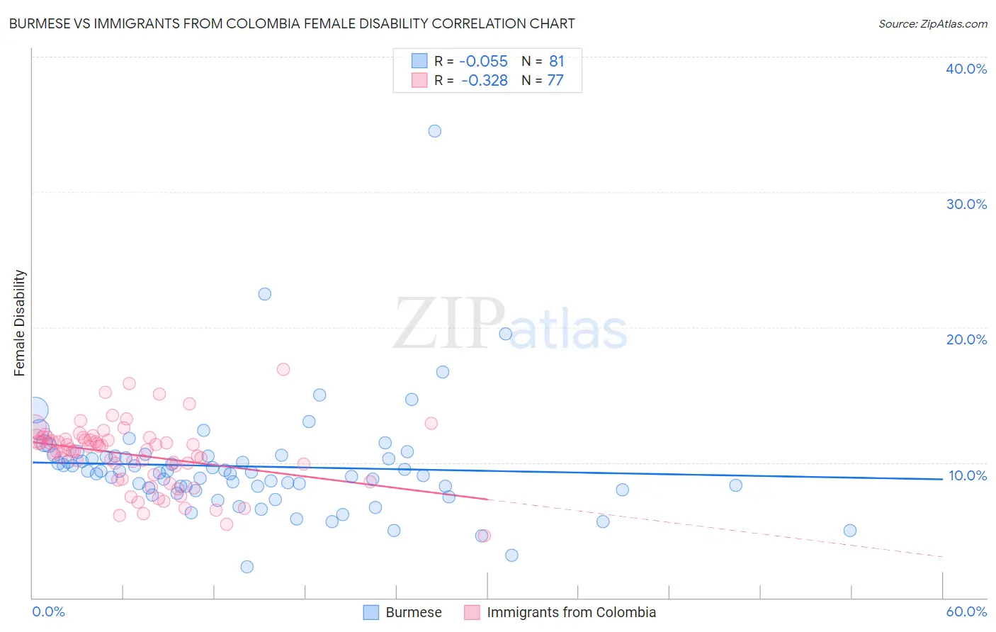 Burmese vs Immigrants from Colombia Female Disability