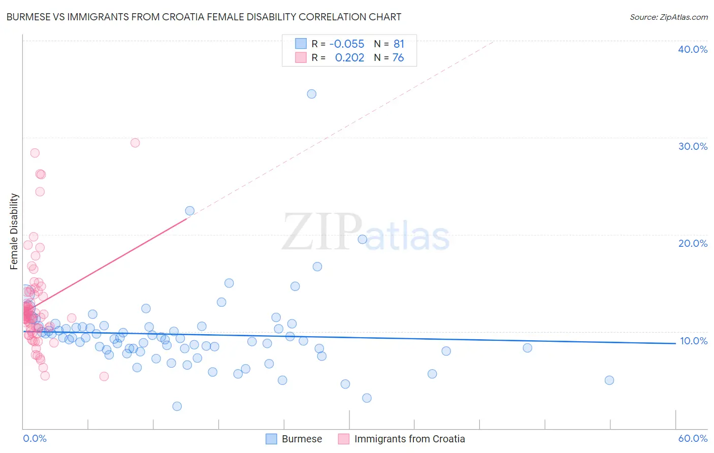 Burmese vs Immigrants from Croatia Female Disability