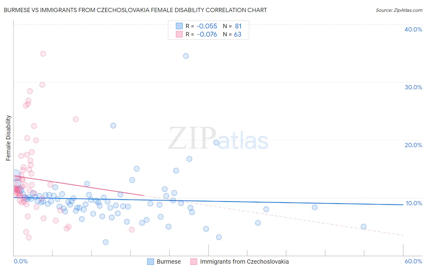 Burmese vs Immigrants from Czechoslovakia Female Disability