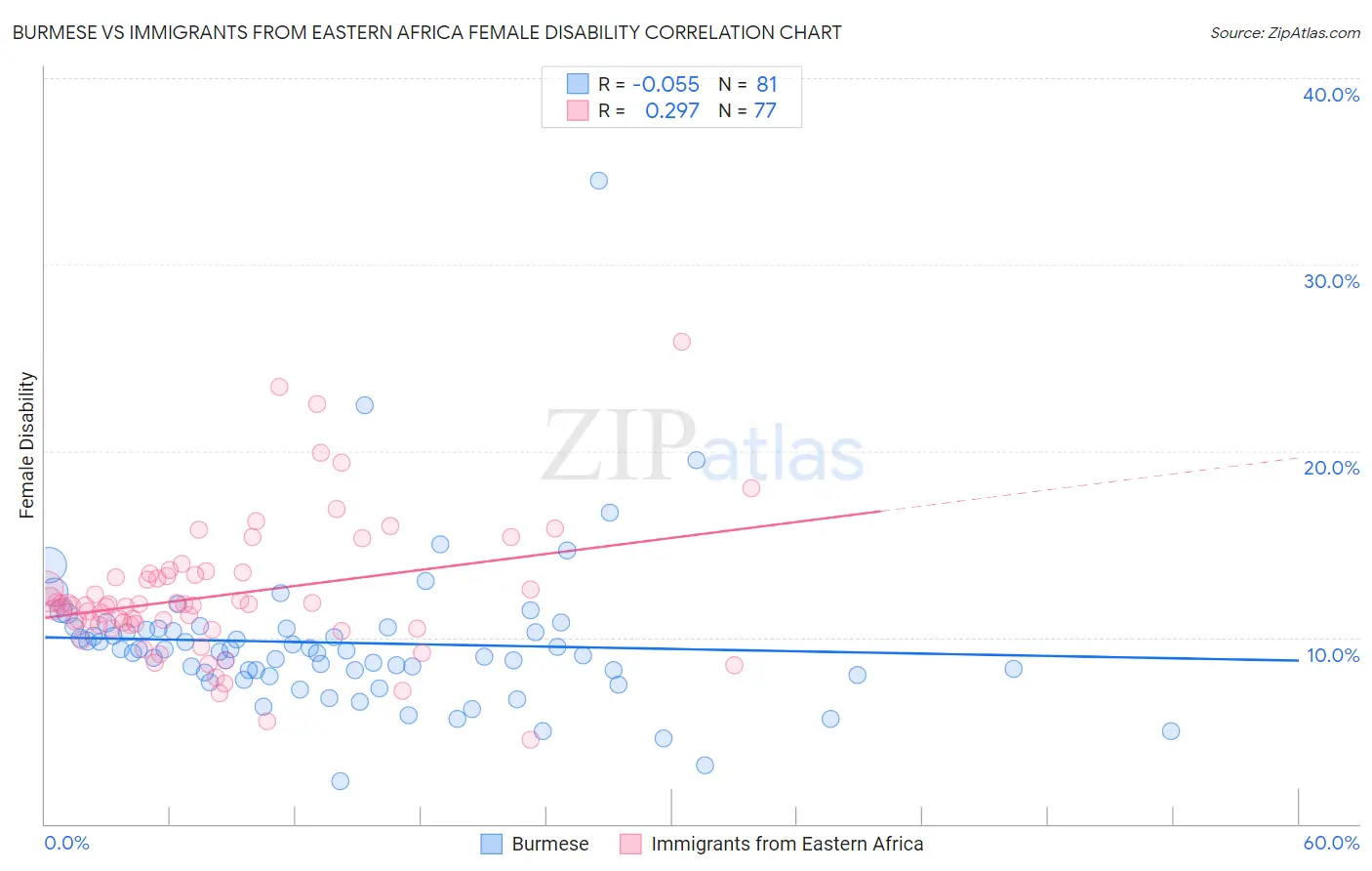 Burmese vs Immigrants from Eastern Africa Female Disability