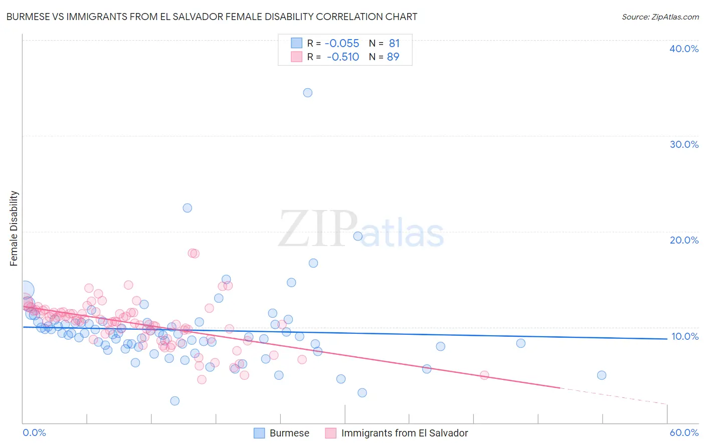 Burmese vs Immigrants from El Salvador Female Disability