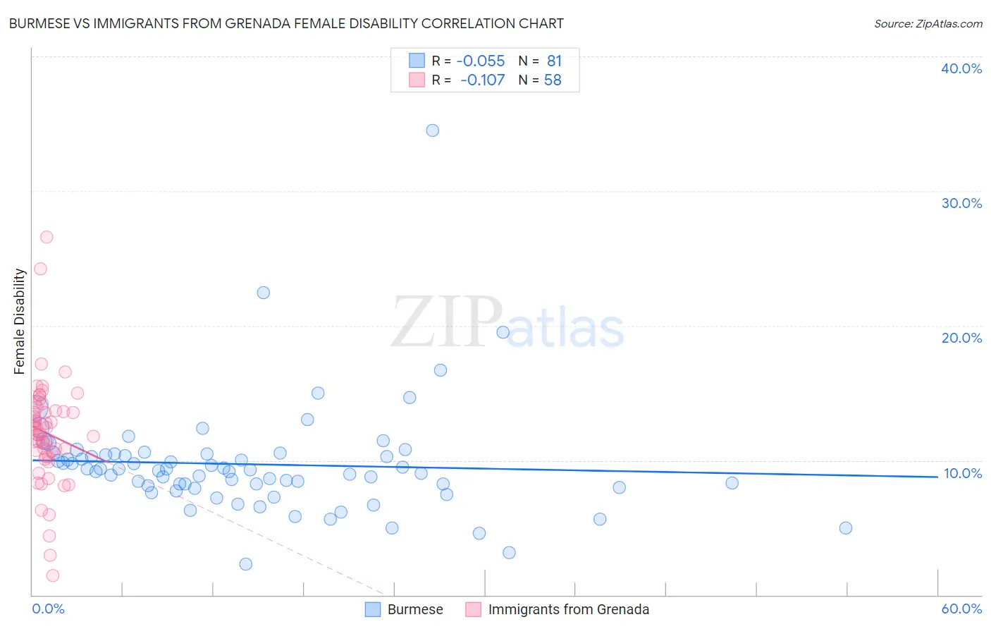 Burmese vs Immigrants from Grenada Female Disability