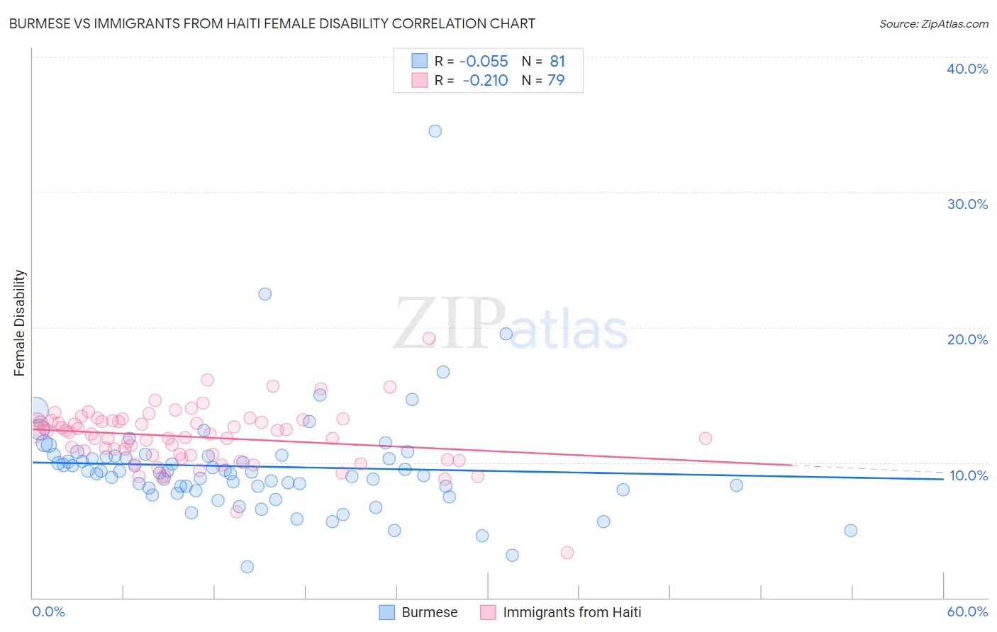 Burmese vs Immigrants from Haiti Female Disability