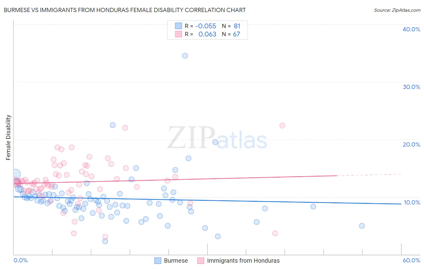 Burmese vs Immigrants from Honduras Female Disability
