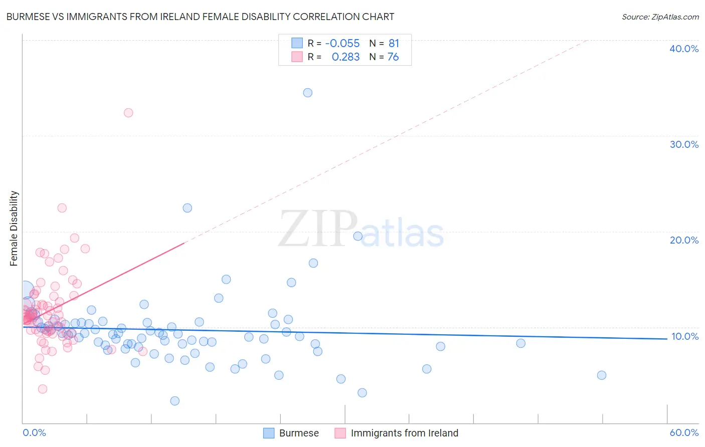 Burmese vs Immigrants from Ireland Female Disability