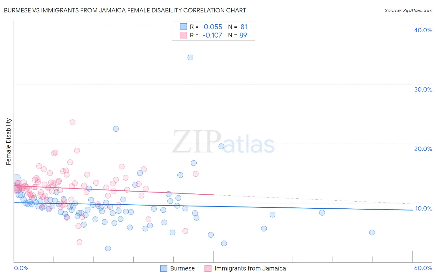 Burmese vs Immigrants from Jamaica Female Disability