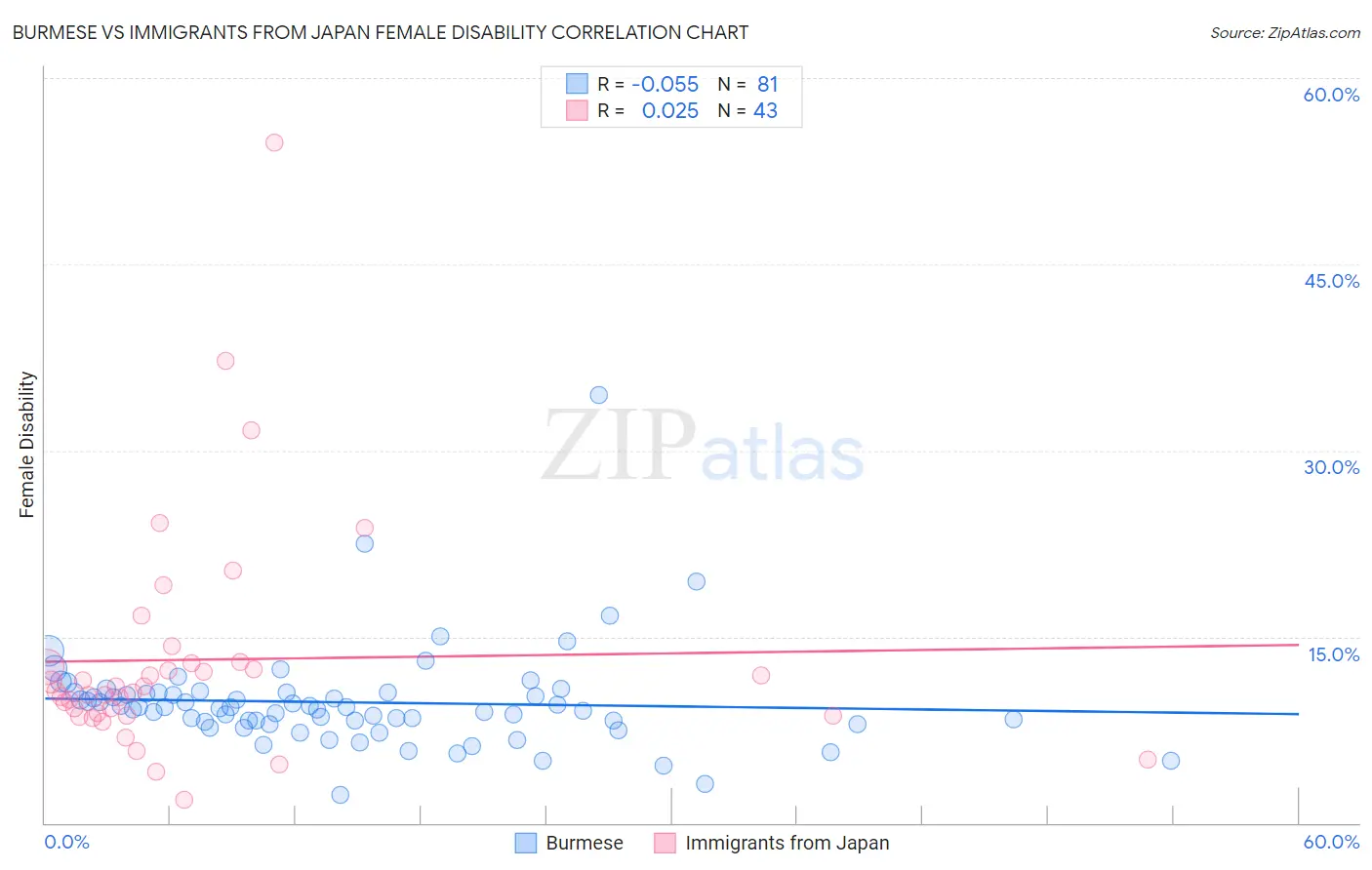 Burmese vs Immigrants from Japan Female Disability