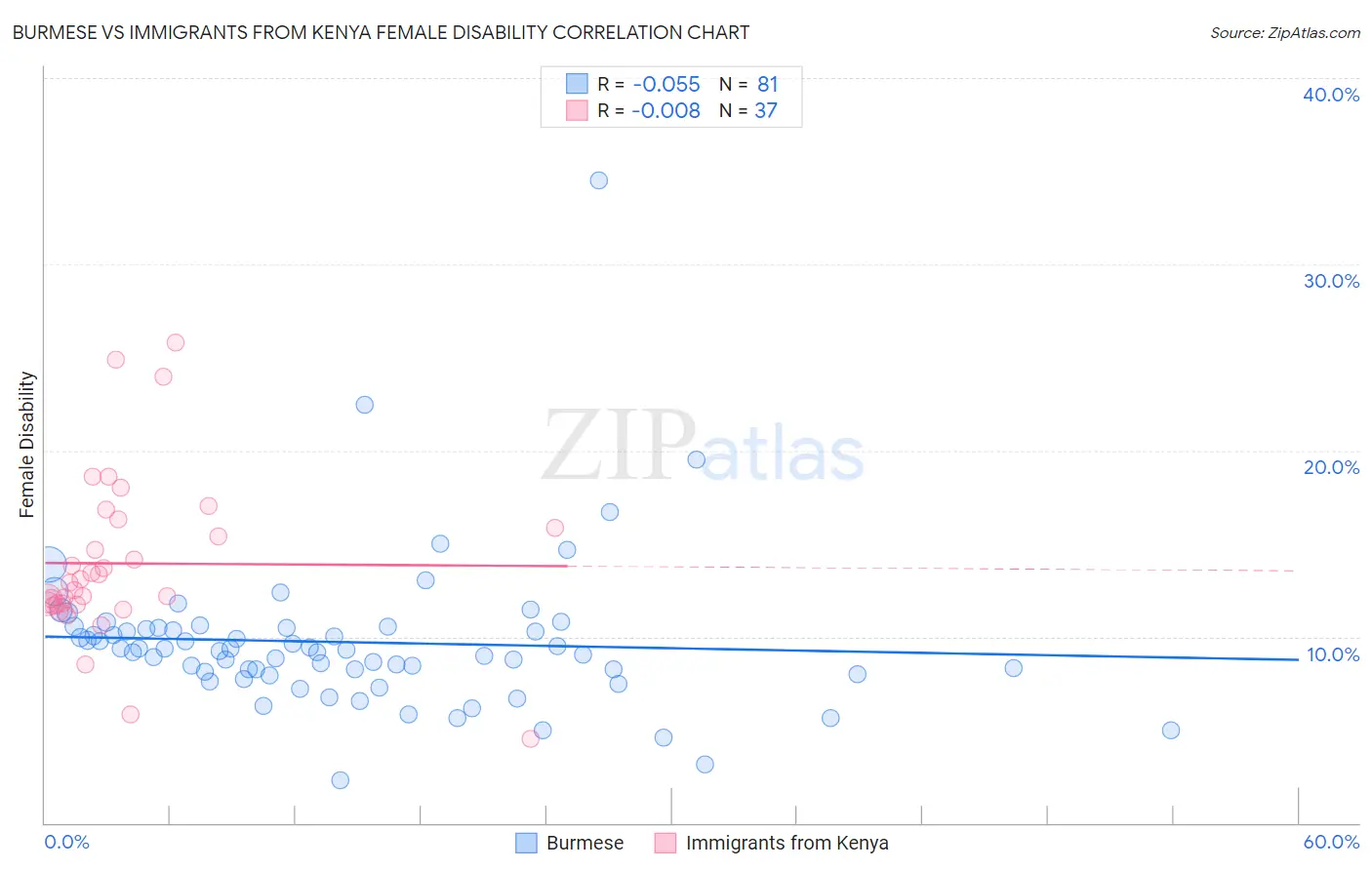 Burmese vs Immigrants from Kenya Female Disability