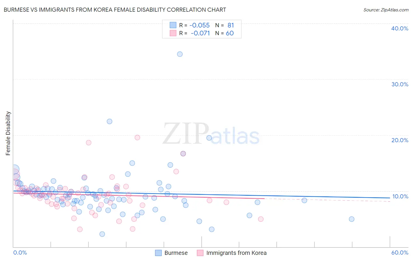 Burmese vs Immigrants from Korea Female Disability