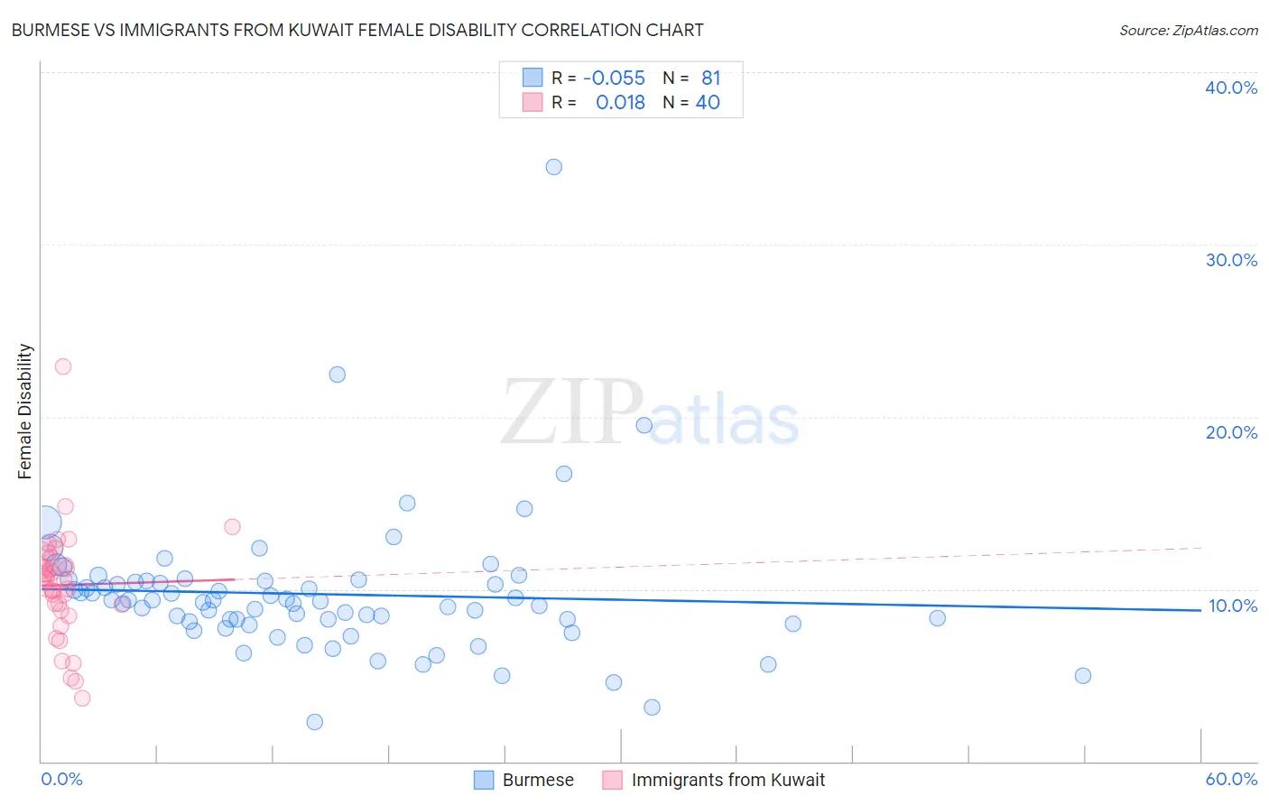 Burmese vs Immigrants from Kuwait Female Disability