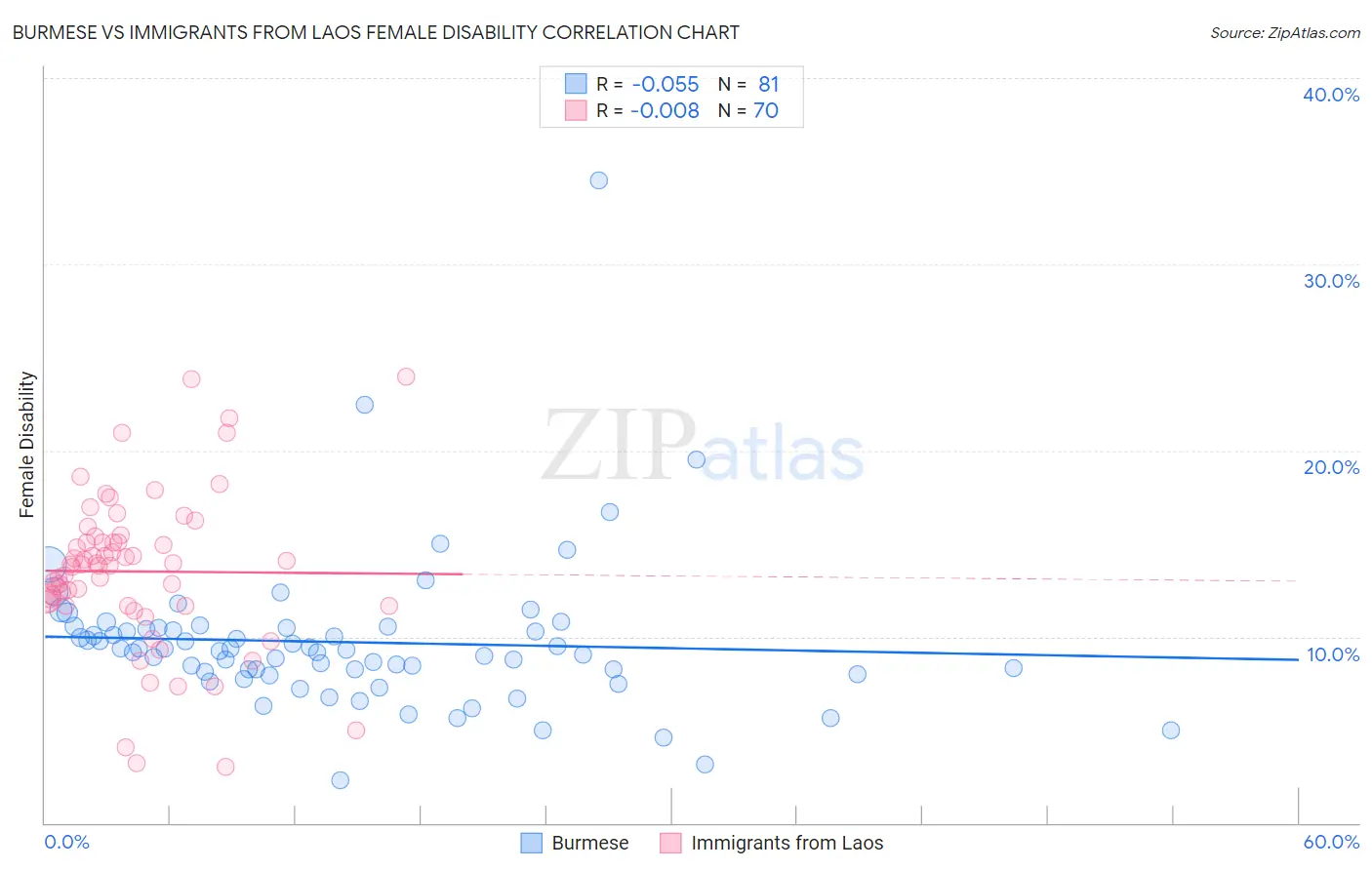 Burmese vs Immigrants from Laos Female Disability