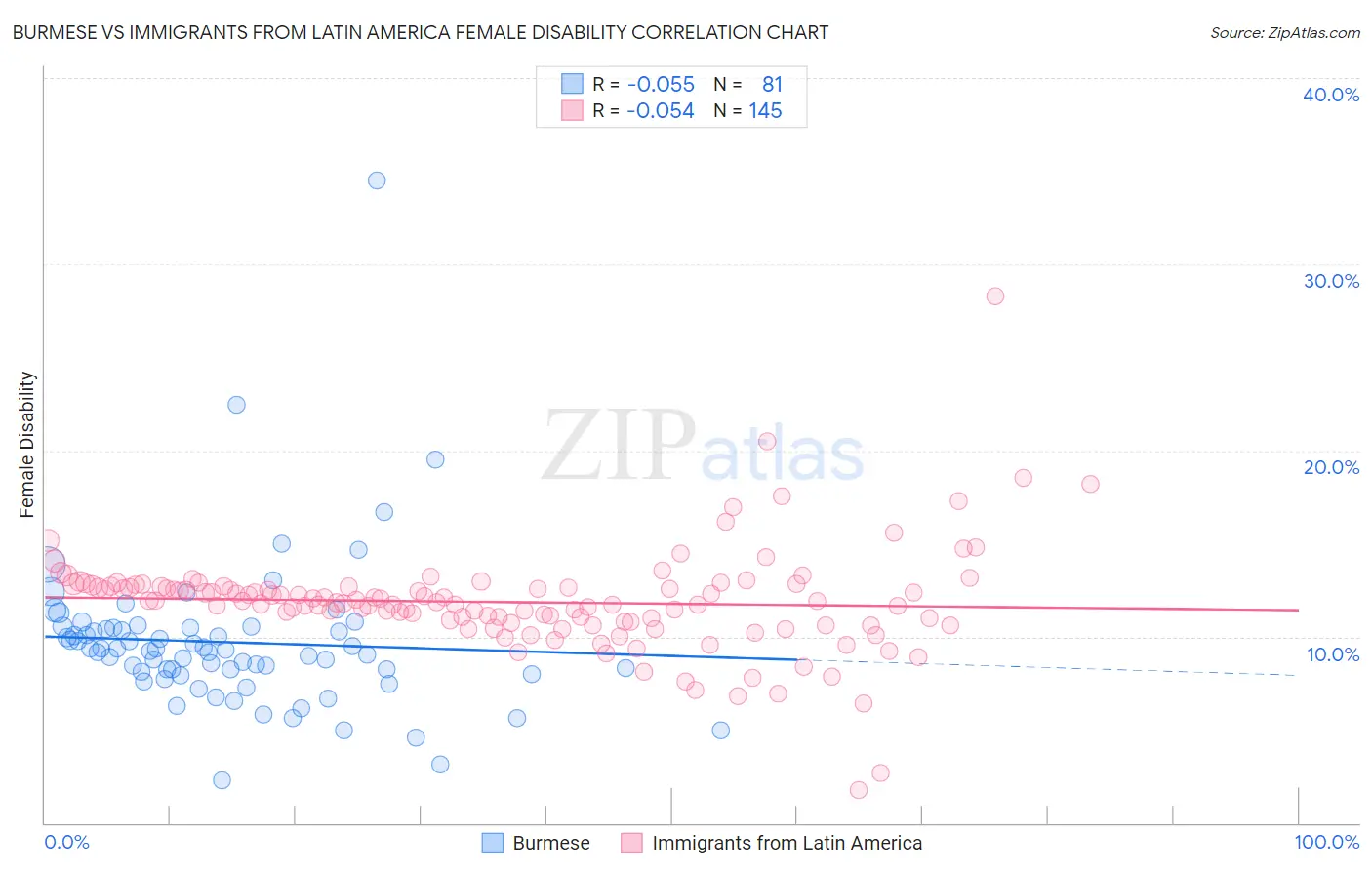 Burmese vs Immigrants from Latin America Female Disability