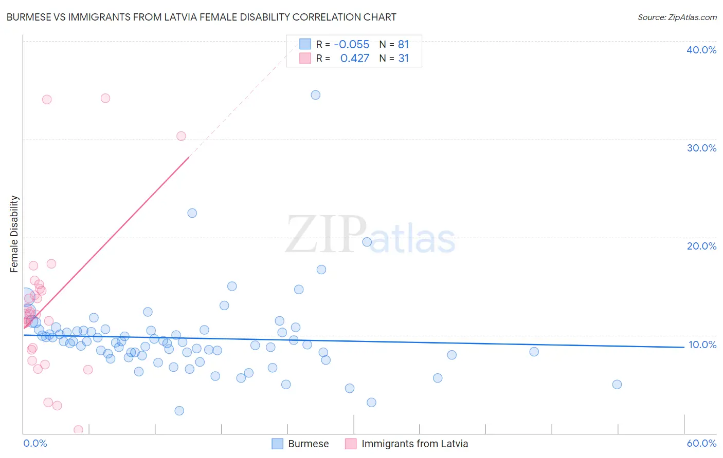 Burmese vs Immigrants from Latvia Female Disability