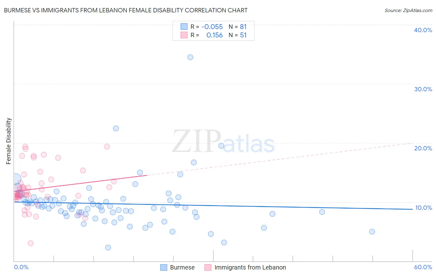 Burmese vs Immigrants from Lebanon Female Disability
