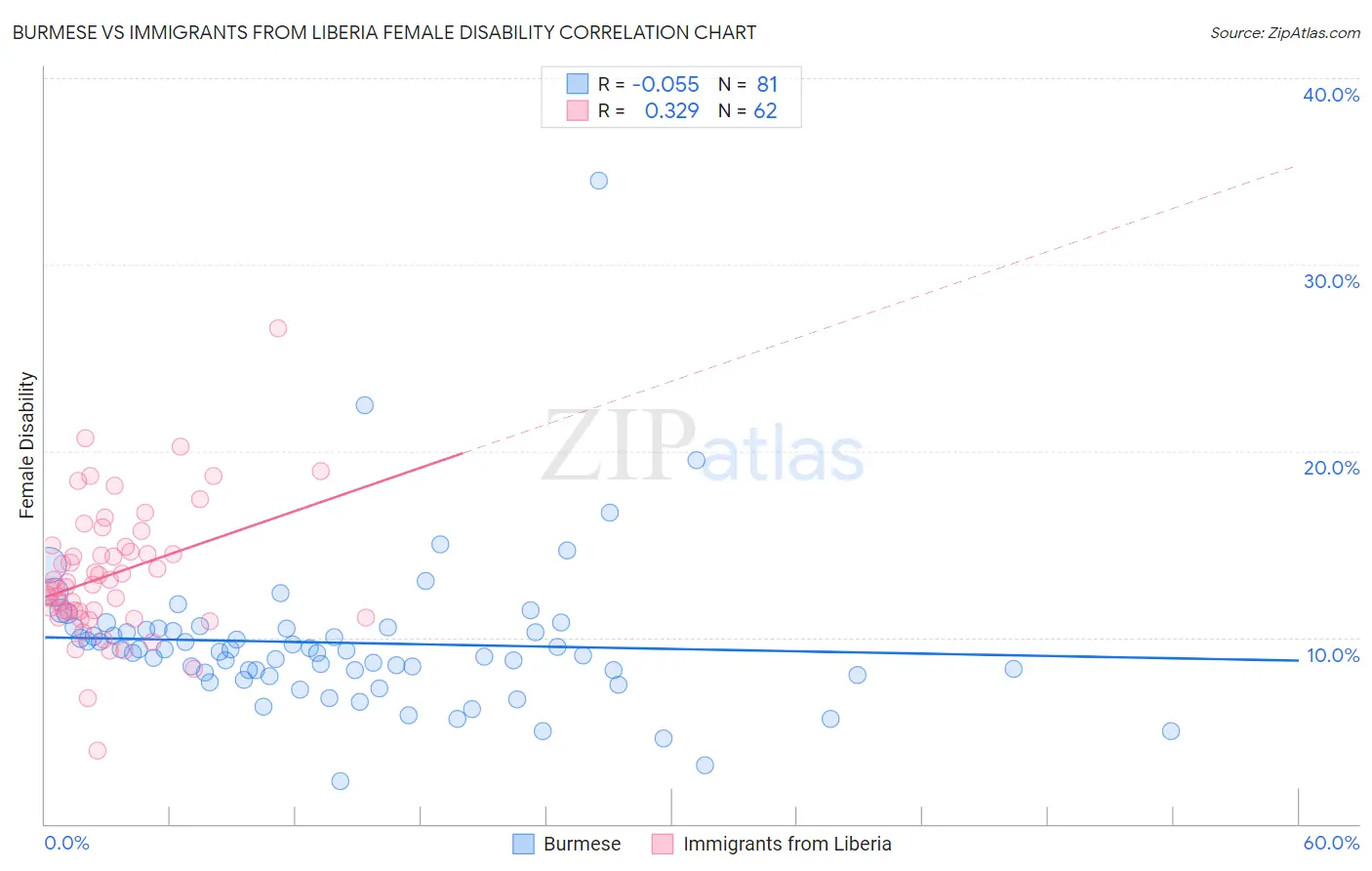 Burmese vs Immigrants from Liberia Female Disability