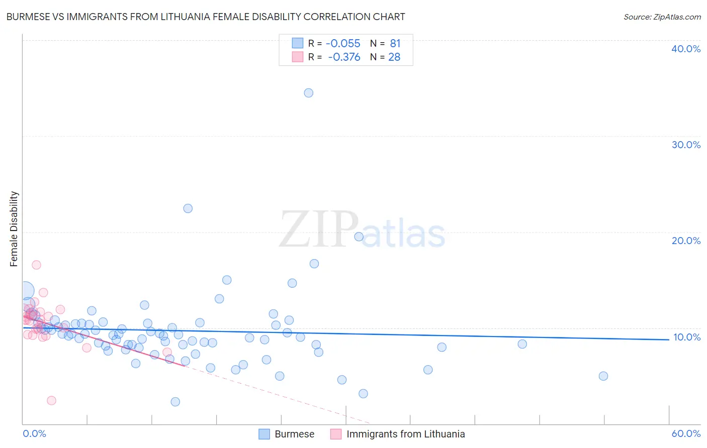 Burmese vs Immigrants from Lithuania Female Disability