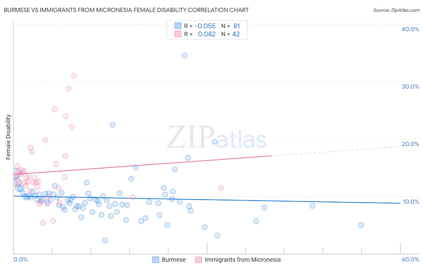Burmese vs Immigrants from Micronesia Female Disability