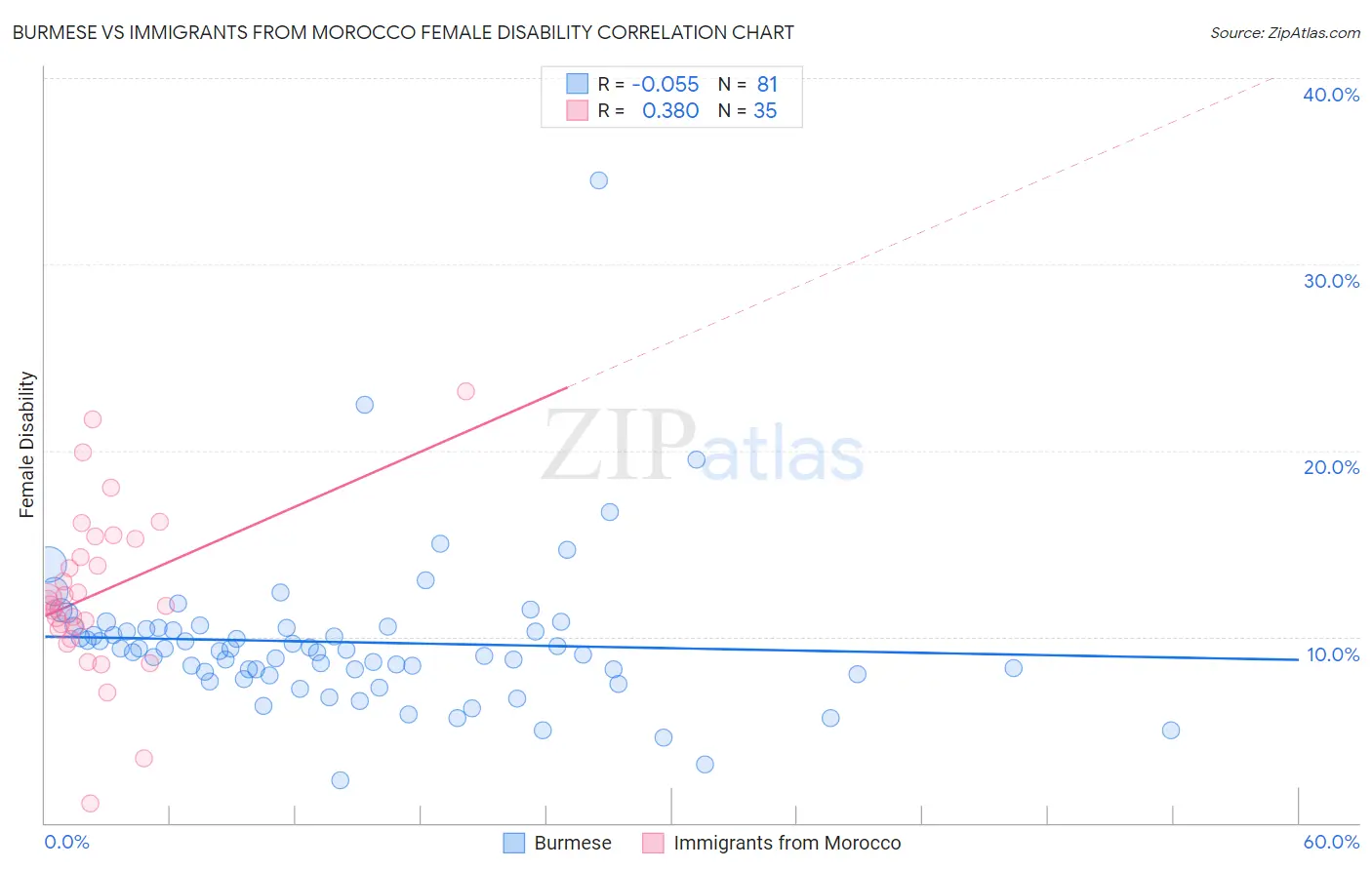 Burmese vs Immigrants from Morocco Female Disability