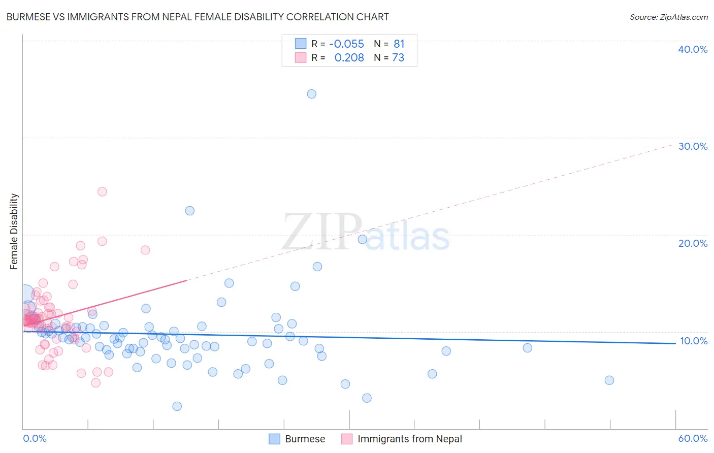 Burmese vs Immigrants from Nepal Female Disability