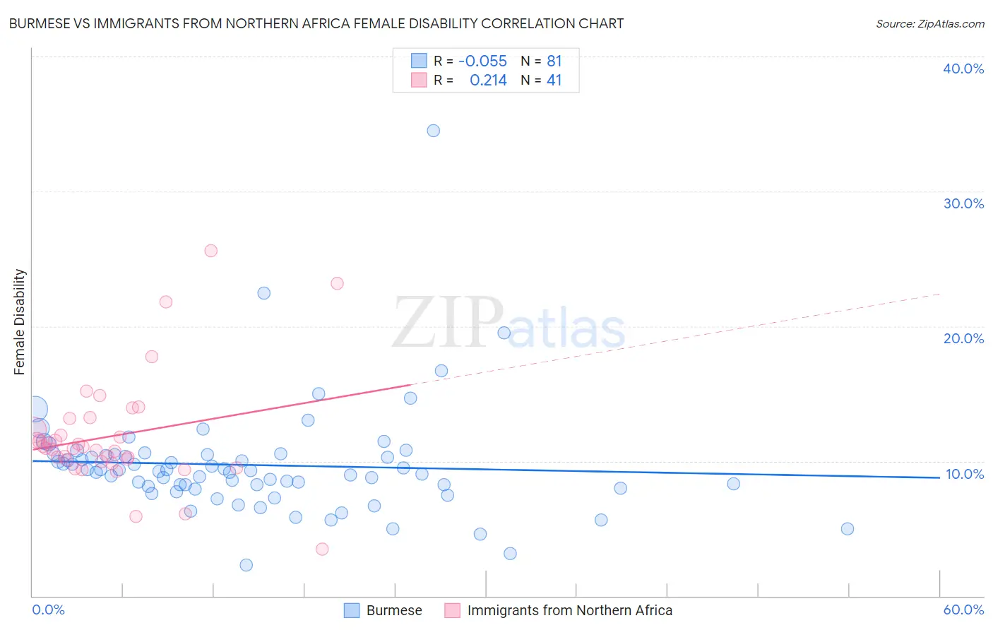Burmese vs Immigrants from Northern Africa Female Disability