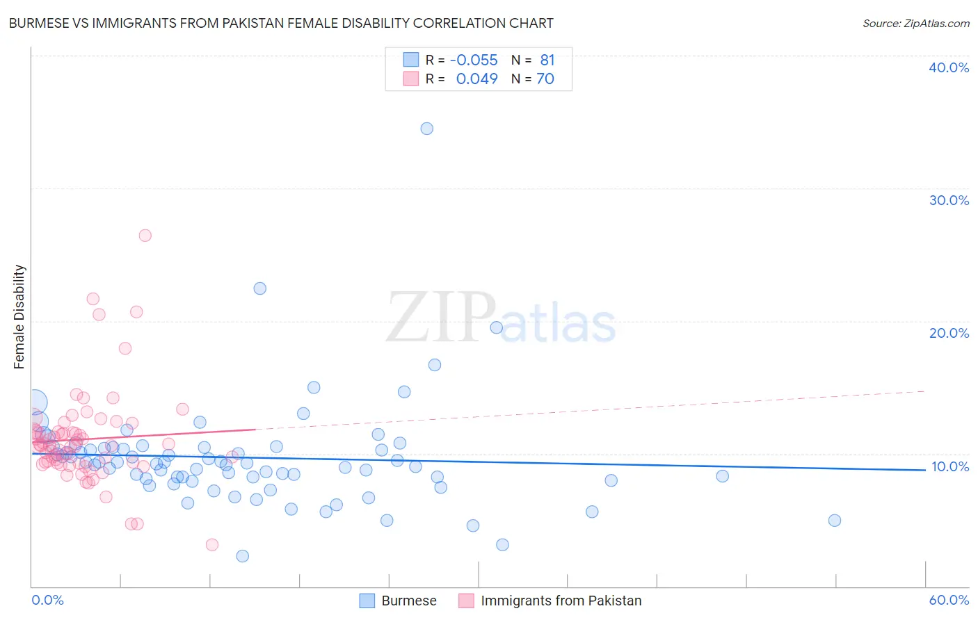 Burmese vs Immigrants from Pakistan Female Disability