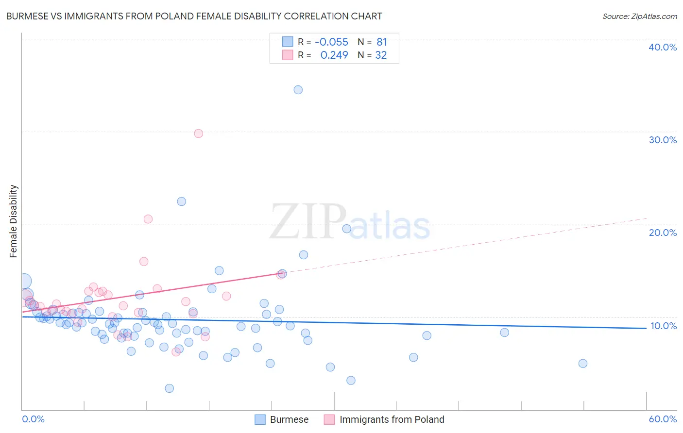 Burmese vs Immigrants from Poland Female Disability