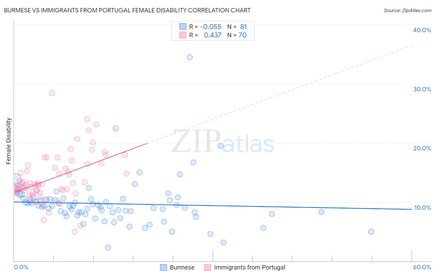 Burmese vs Immigrants from Portugal Female Disability